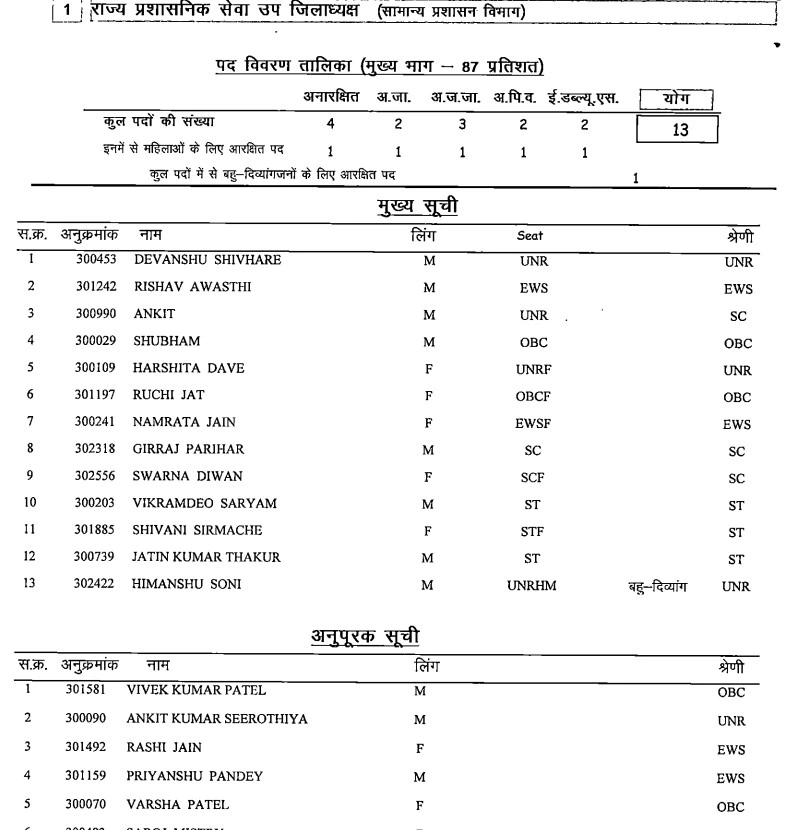 MPPSC SSE Result 2025